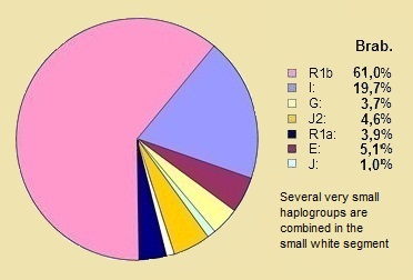 Hertogdom Brabant Haplogroepen percentages